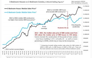 San Francisco Median Home Sales Price