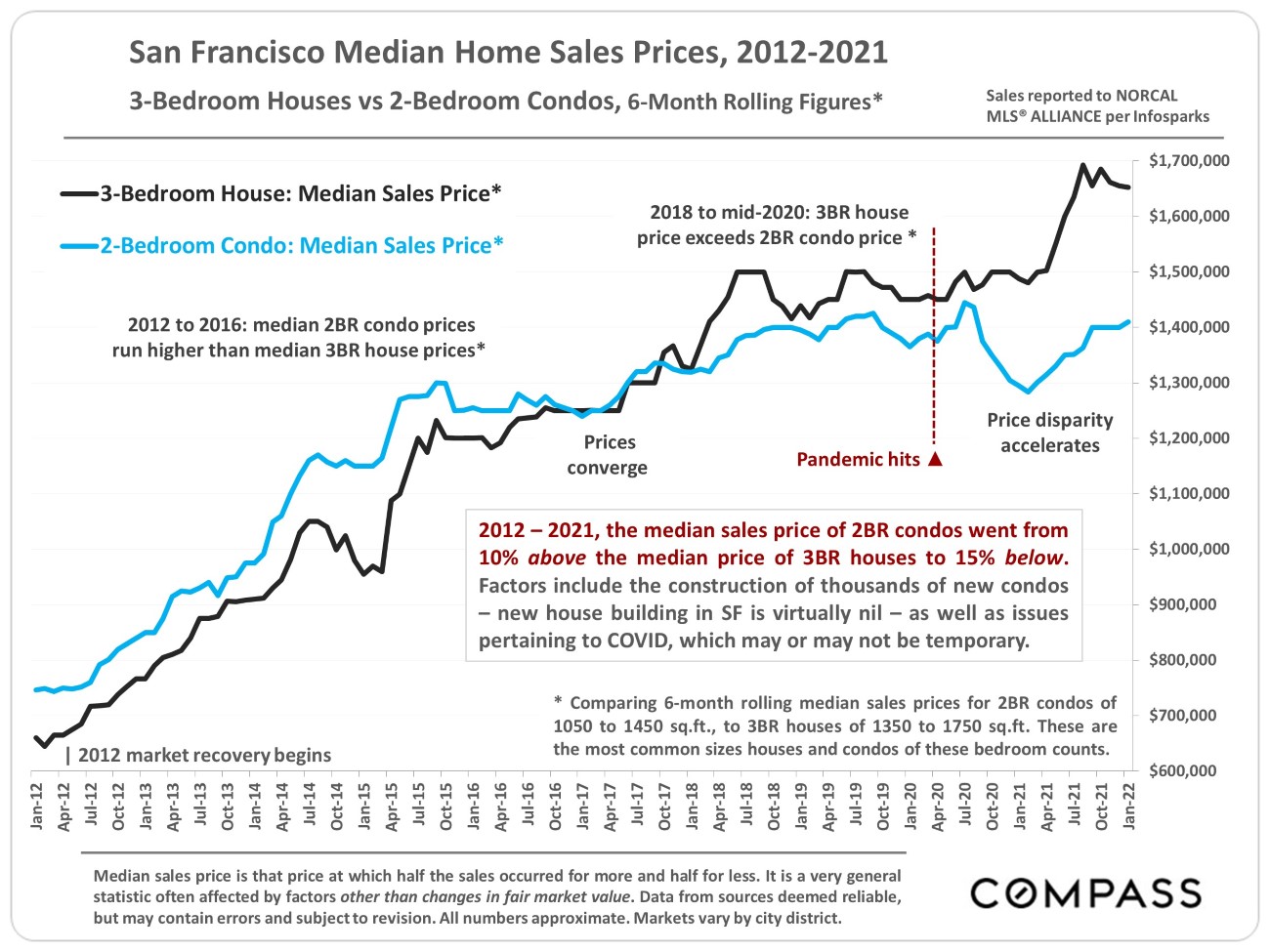 San Francisco Median Home Sales Price