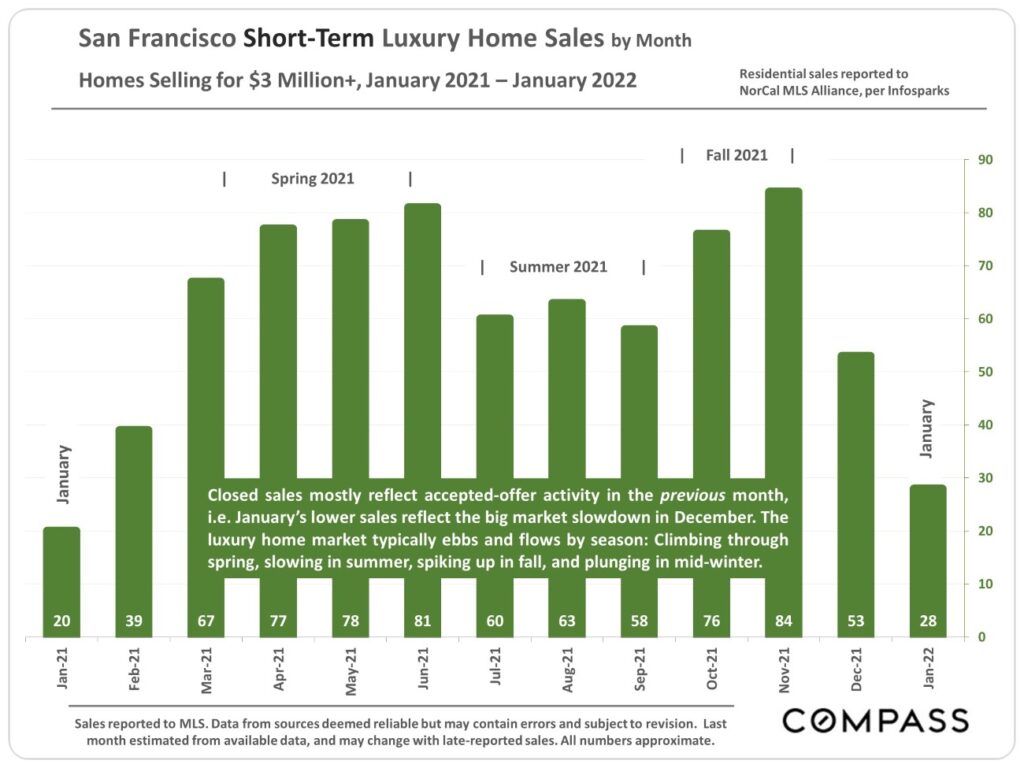 San Francisco Short-Term Luxury Home Sales by Month Home Selling for $3 Million+, January 2021 - 2022