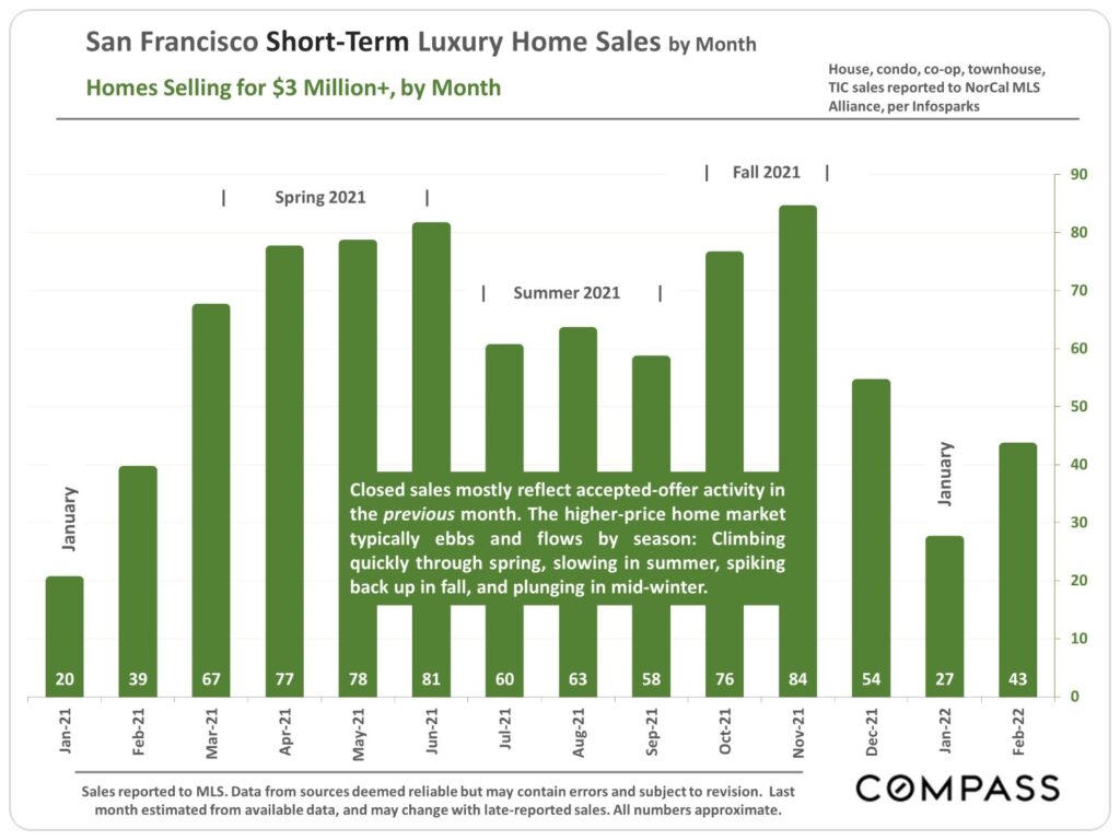 San Francisco short-Term Luxury Home Sales by Month - Homes Selling $3 Milliono+, by Month