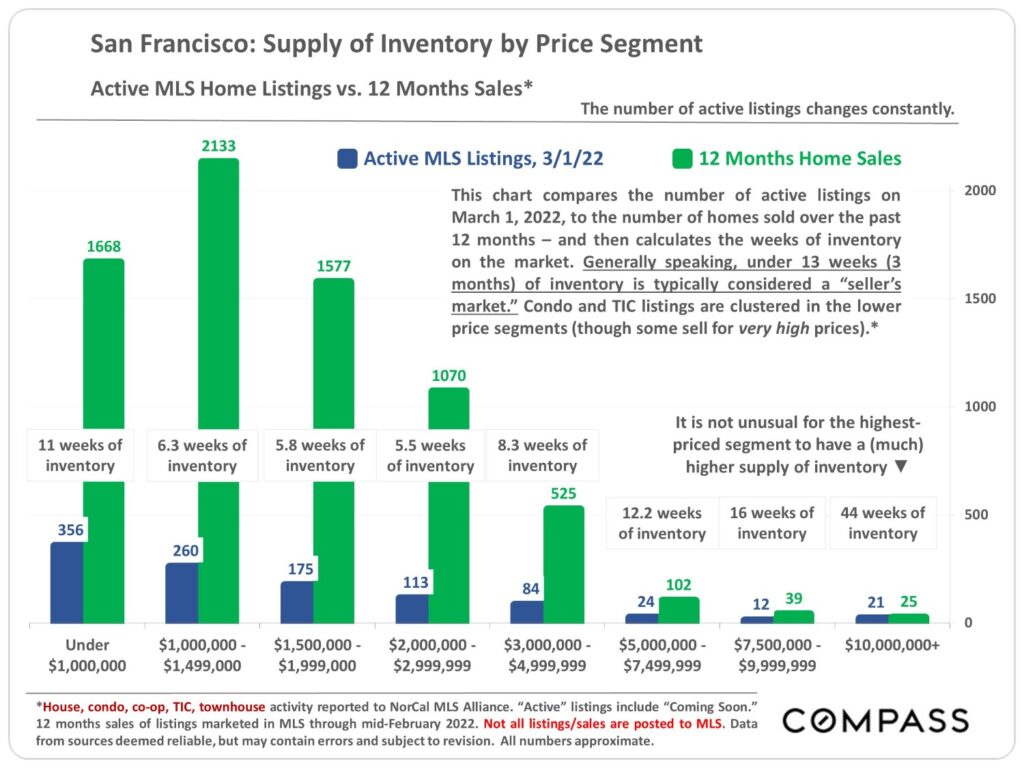San Francisco: Supply of Inventory by Price Segment - Active MLS Home Listings vs. 12 Months Sales