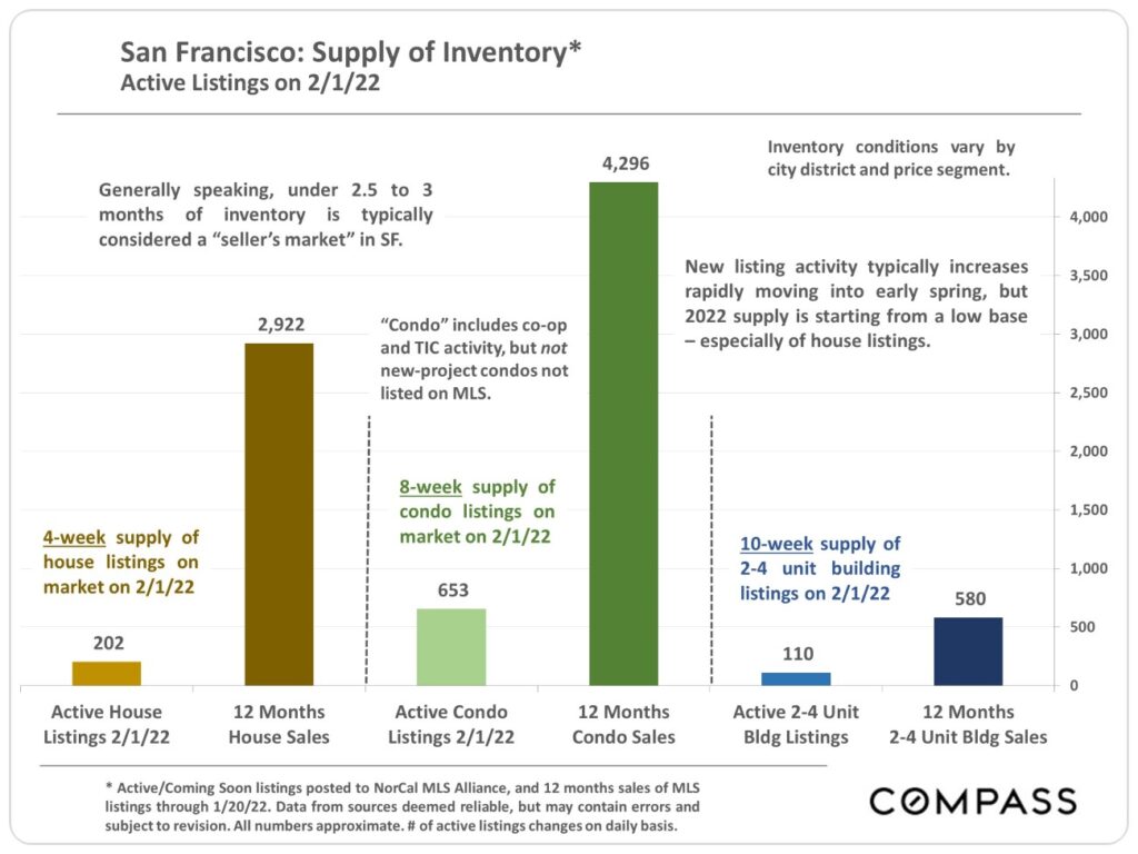 San Francisco Supply of Inventory Active Listings on 2/1/22