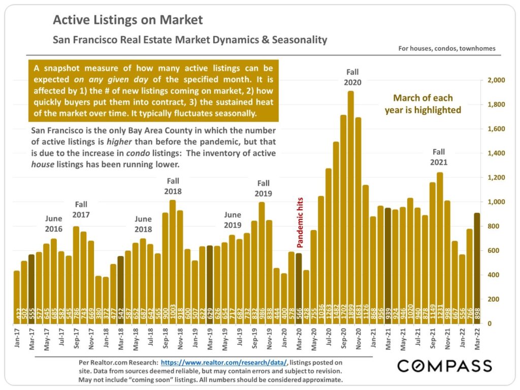 Active Listings on Market San Francisco Real Estate Market Dynamics and Seasonality