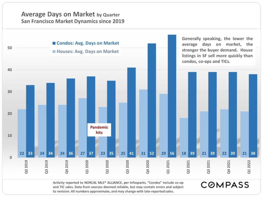 Average Days on Market by Quarter. San Francisco Market Dynamics Since 2019