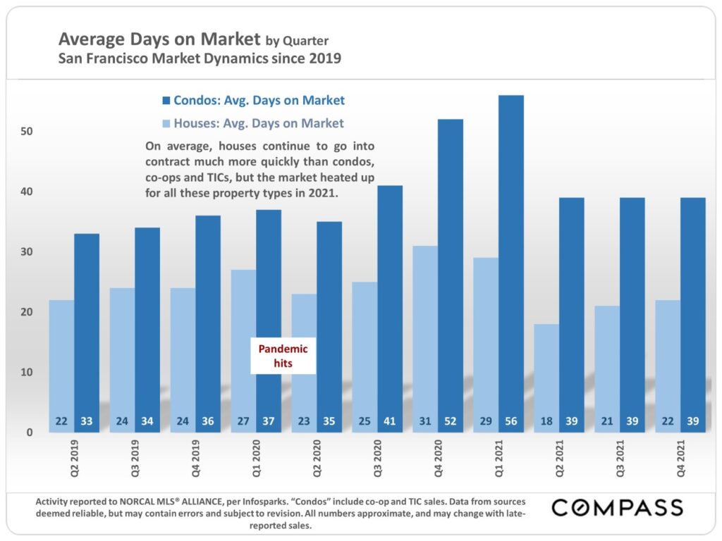 Average Days on Market - San Francisco Market Dynamics since 2019