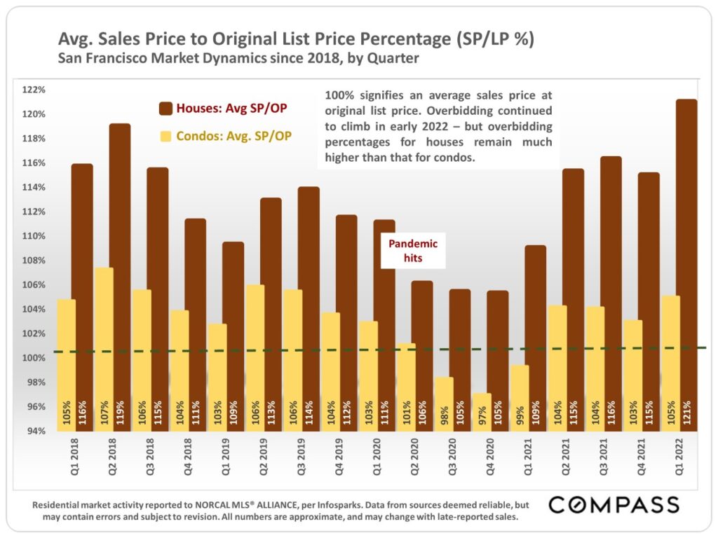 Avg. Sales Price to Original Price Percentage (SP/LP%) - San Francisco Market Dynamics Since 2018 by Quarter