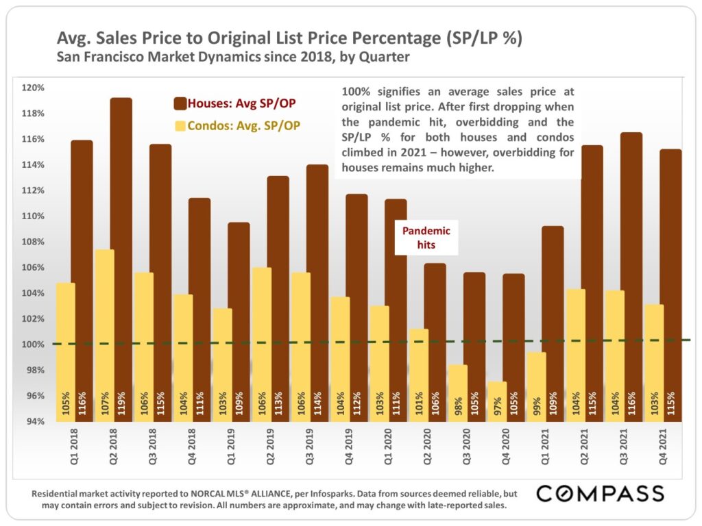 Avg. Sales Price to Original Price Percentage (SP/LP%) - San Francisco Market Dynamics Since 2018, by Quarter