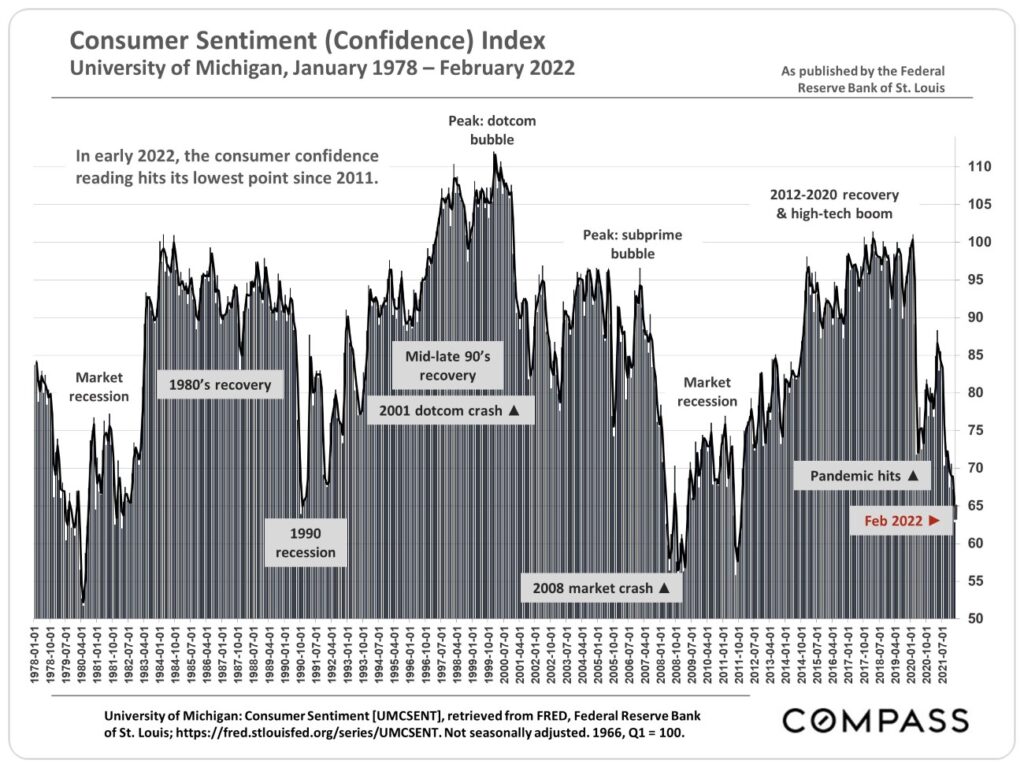 Consumer Sentiment (Confidence) Index. University of Michigan, January 1978 - February 2022