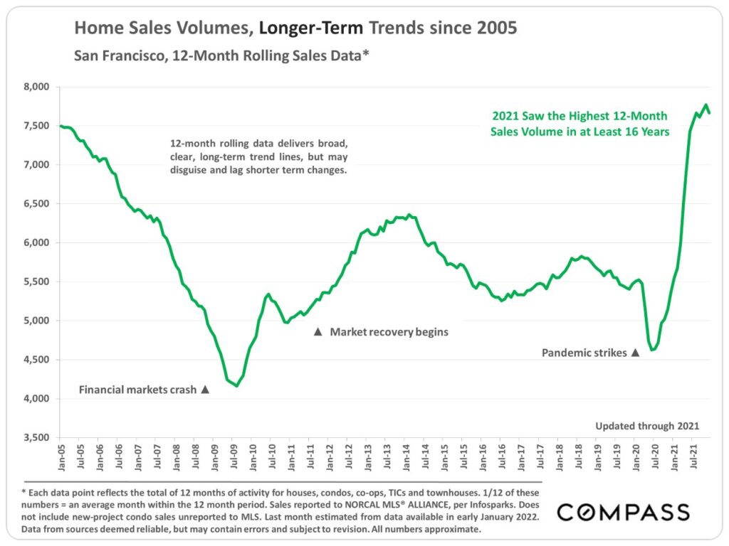 Home Sales Volumes, Longer-Term Trends Since 2005 San Francisco 12-Month Rolling Sales Data