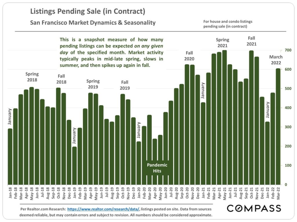 Listing Pending Sale (In Contract) San Francisco Market Dynamics and Seasonality