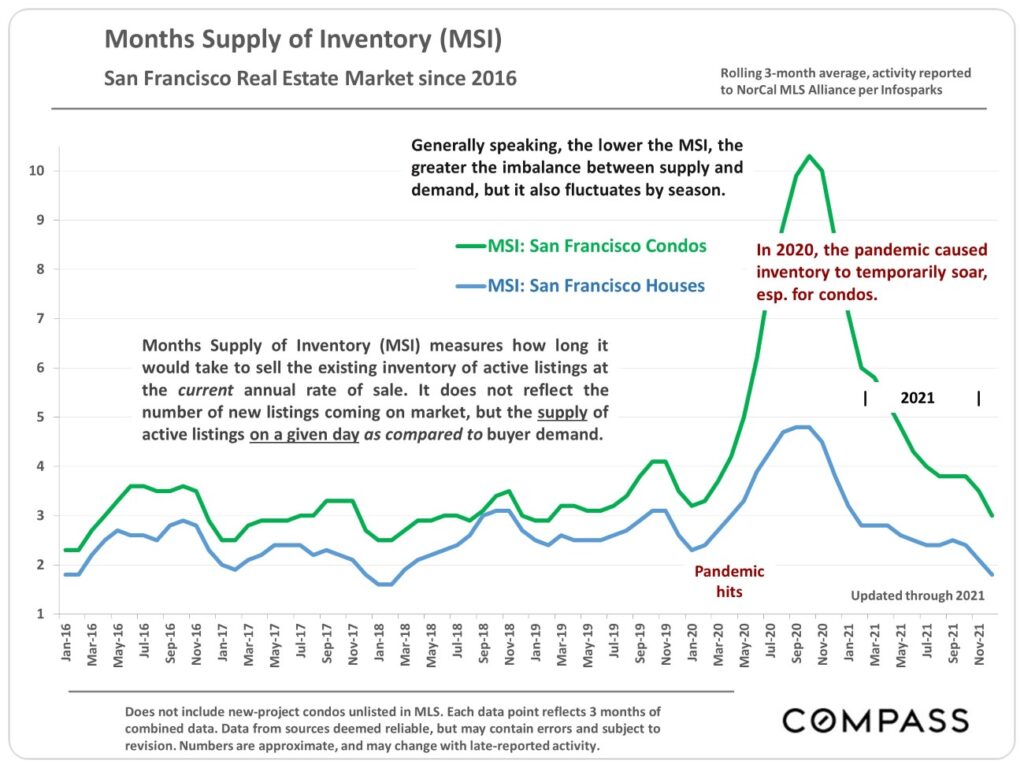 Months Supply of Inventory (MSI) San Francisco Real Estate Market since 2016