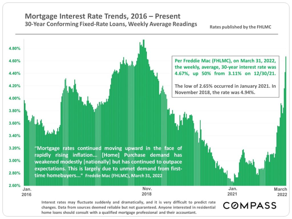 Mortgage Interest Rate Trends, 2016 - present. 30-year Conforming Fixed-Rate Loans, Weekly Average Readings