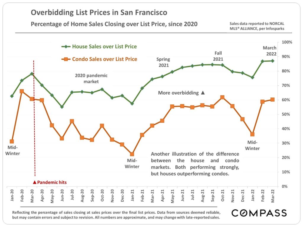 Overbidding List Prices in San Francisco - Percentage of Home Sales Closing Over List Price, Since 2020