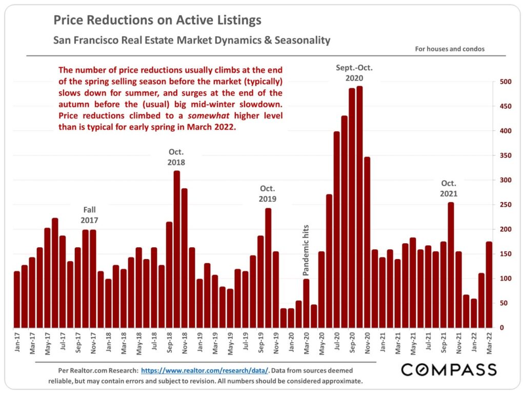 Price Reduction on Active Listings. San Francisco Real Estate Market Dynamics and Seasonality