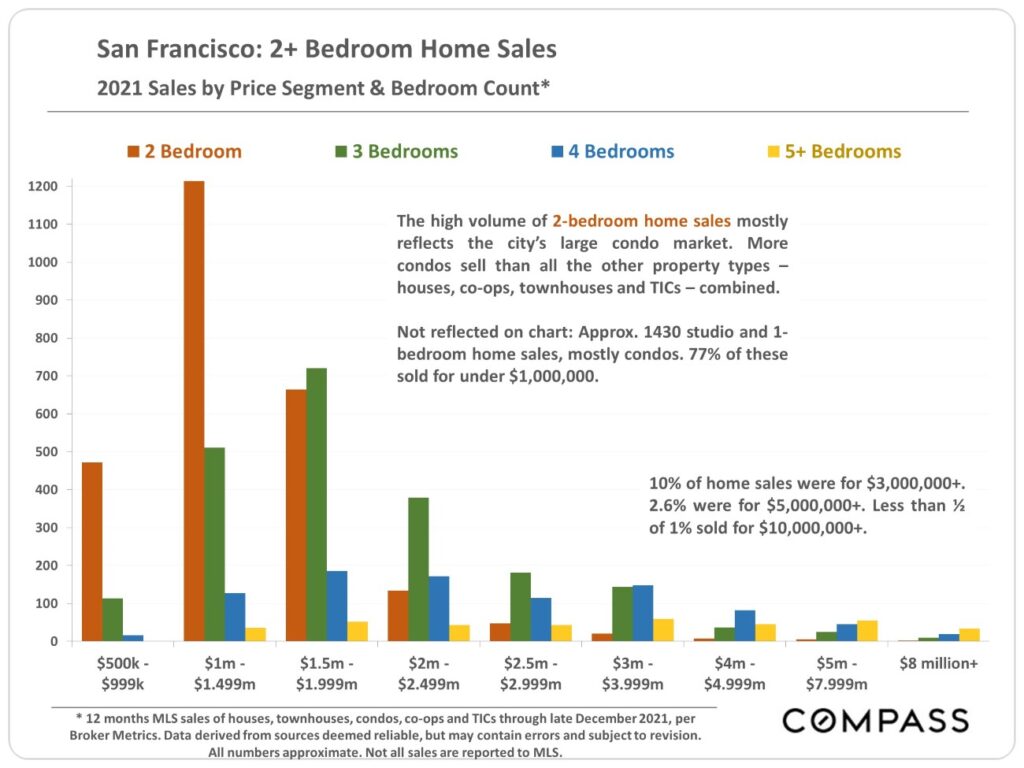 San Francisco' 2+ Bedroom Home Sales 2021 Sales by Price Segment & Bedroom Count
