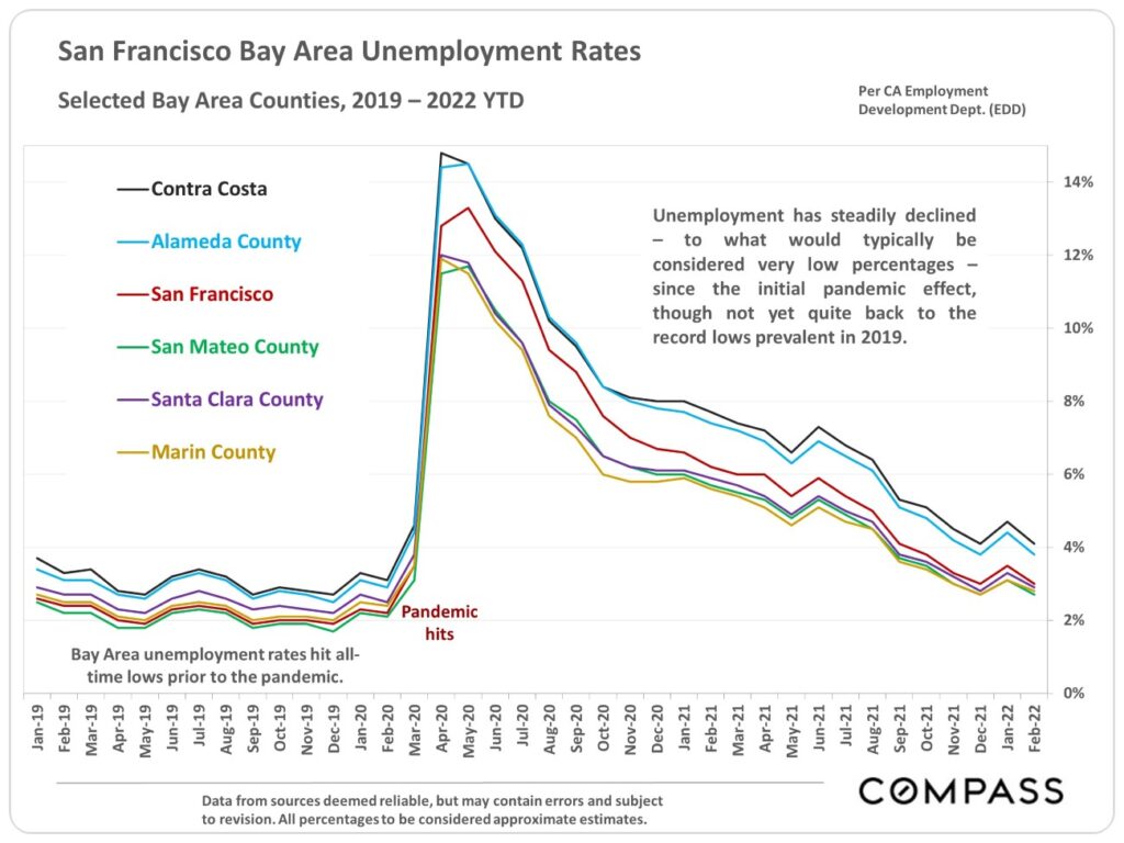 San Francisco Bay Area Unemployment Rates. Selected Bay Area Counties, 2019 - 2022 YTD
