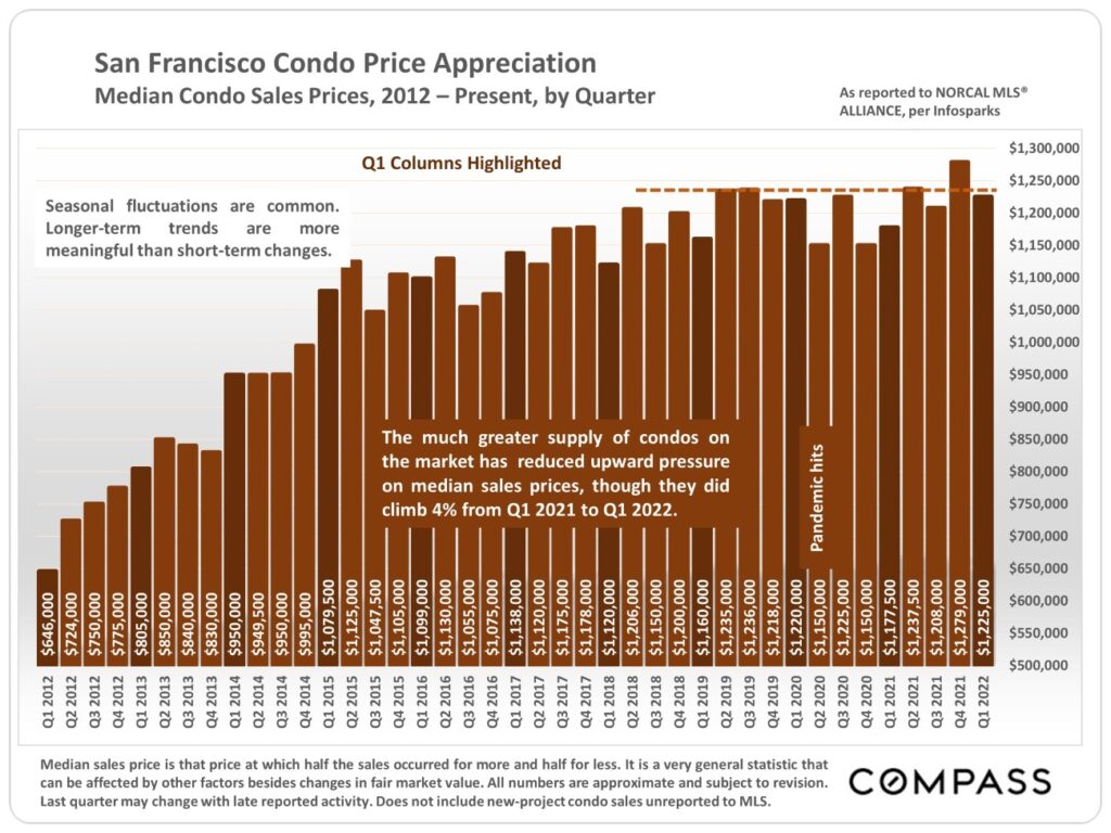San Francisco Condo Price Appreciation. Median Condo Sales Prices, 2012 - present, by Quarter