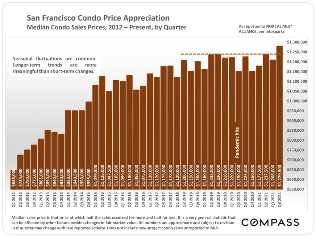 San Francisco Condo Price Appreciation - Median Condo Sales Price, 2012 - Present, by Quarter