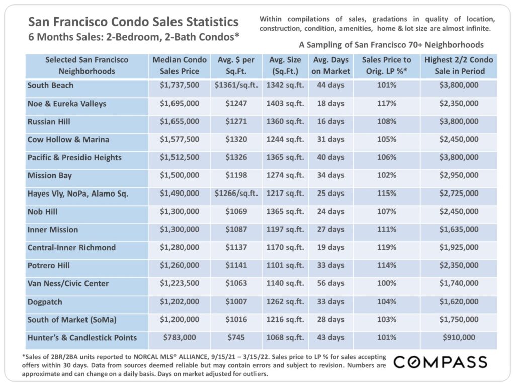 San Francisco Condo Sales Statistics 6 Month Sales 2-Bedroom, 2-Bath Condos