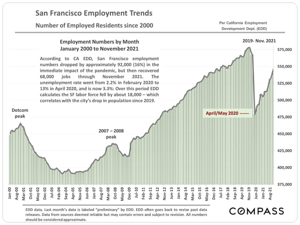 San Francisco Employment Trends Number of Employed Residents since 2000