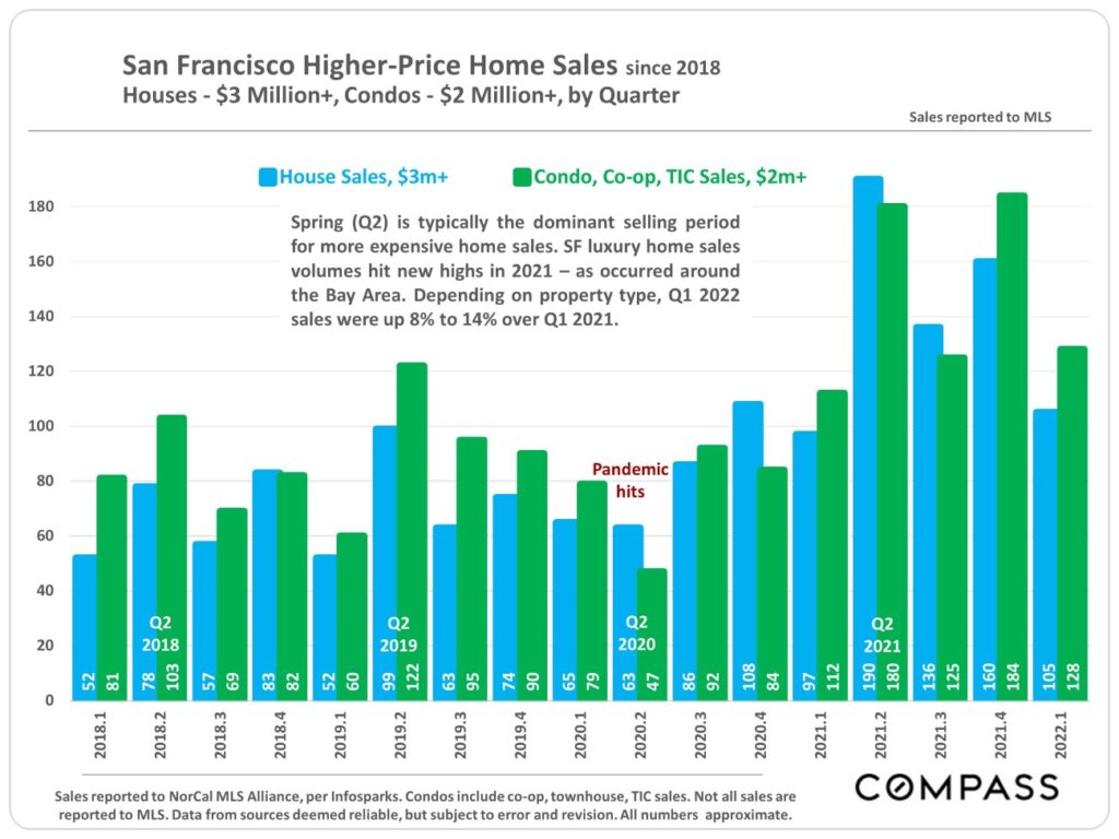 San Francisco Higher-Price Home Sales since 2018