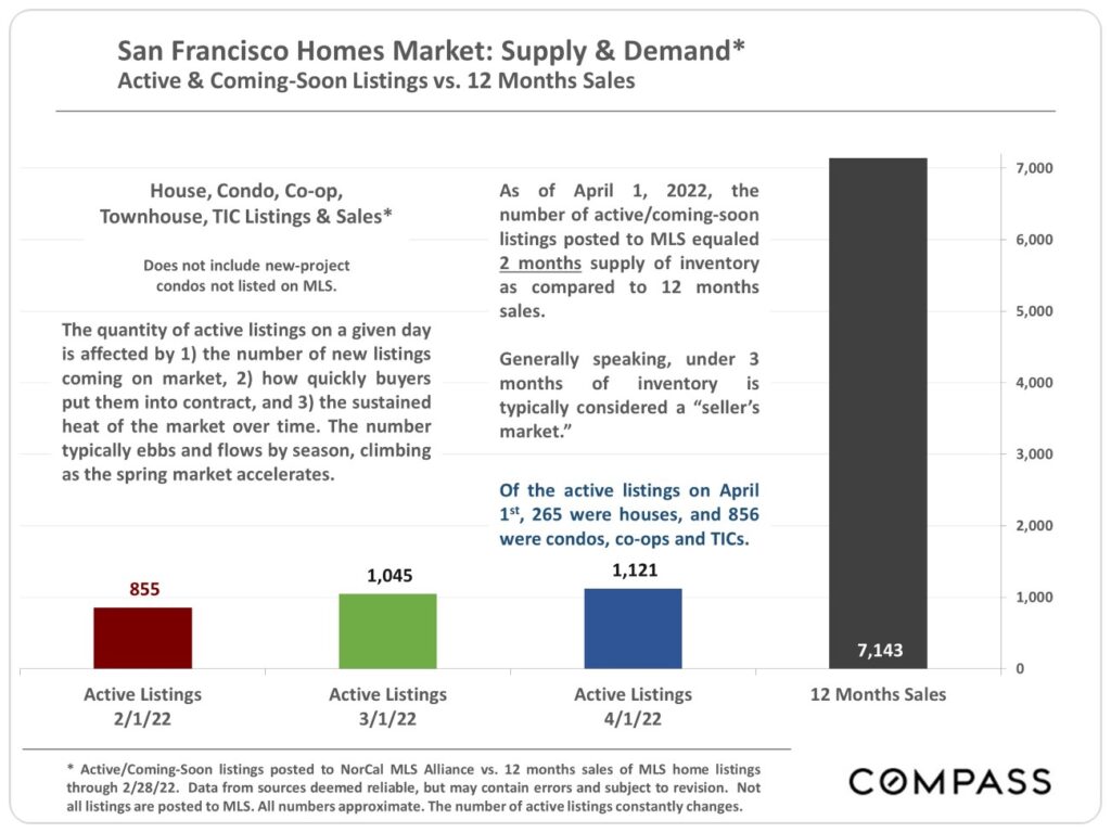 San Francisco Homes and Market. Supply and Demand. Active and Coming Soon Listings vs. 12-Month Sales