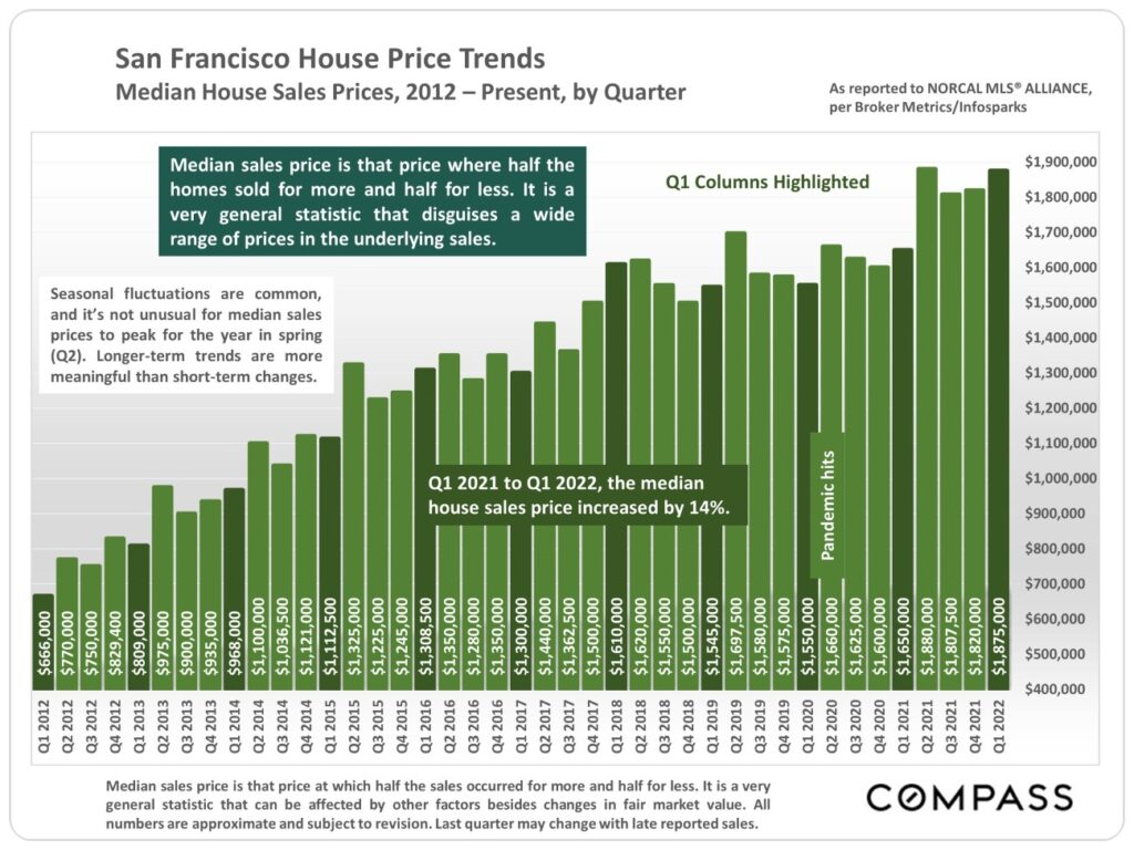 San Francisco House Price Trends. Median House Sales Price, 2012 - present, by Quarter