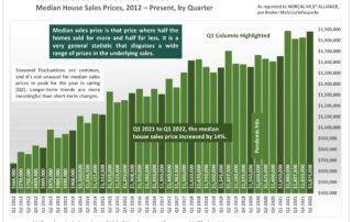 San Francisco House Price Trends