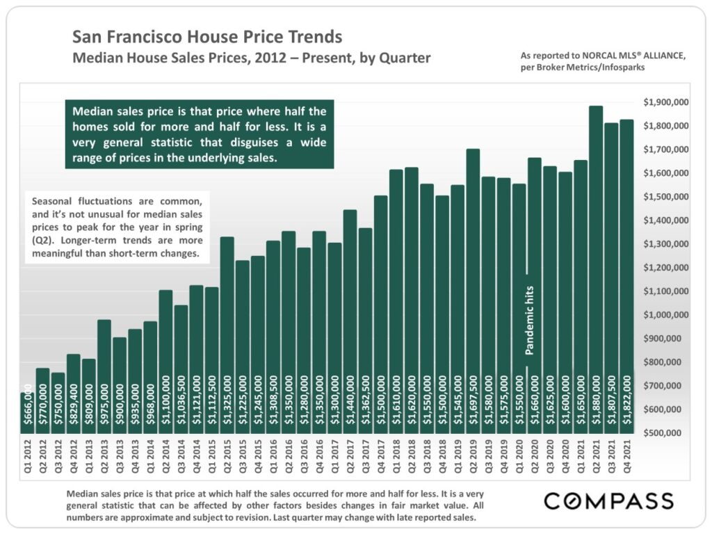 San Francisco House Price Trends Median House Sales Price 2012 - Present, by Quarter