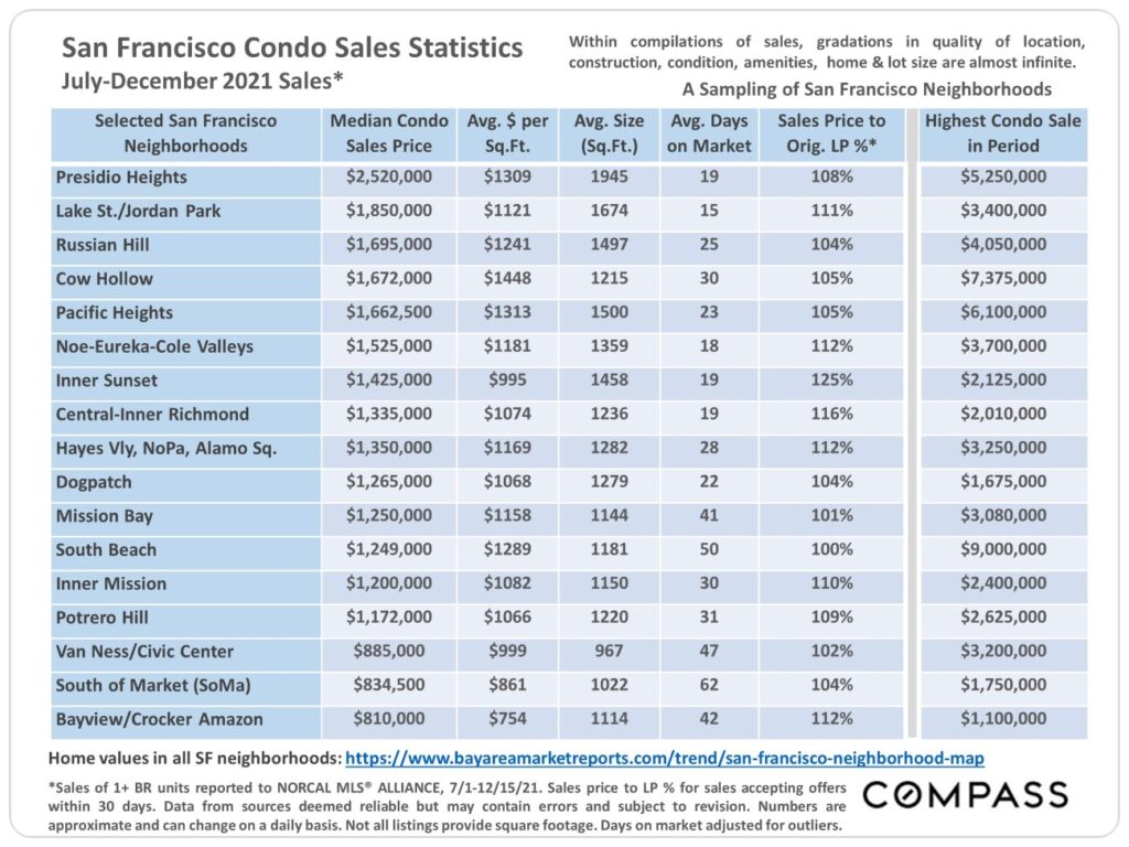 San Francisco Condo Sales Statistics July-December 2021 Sales