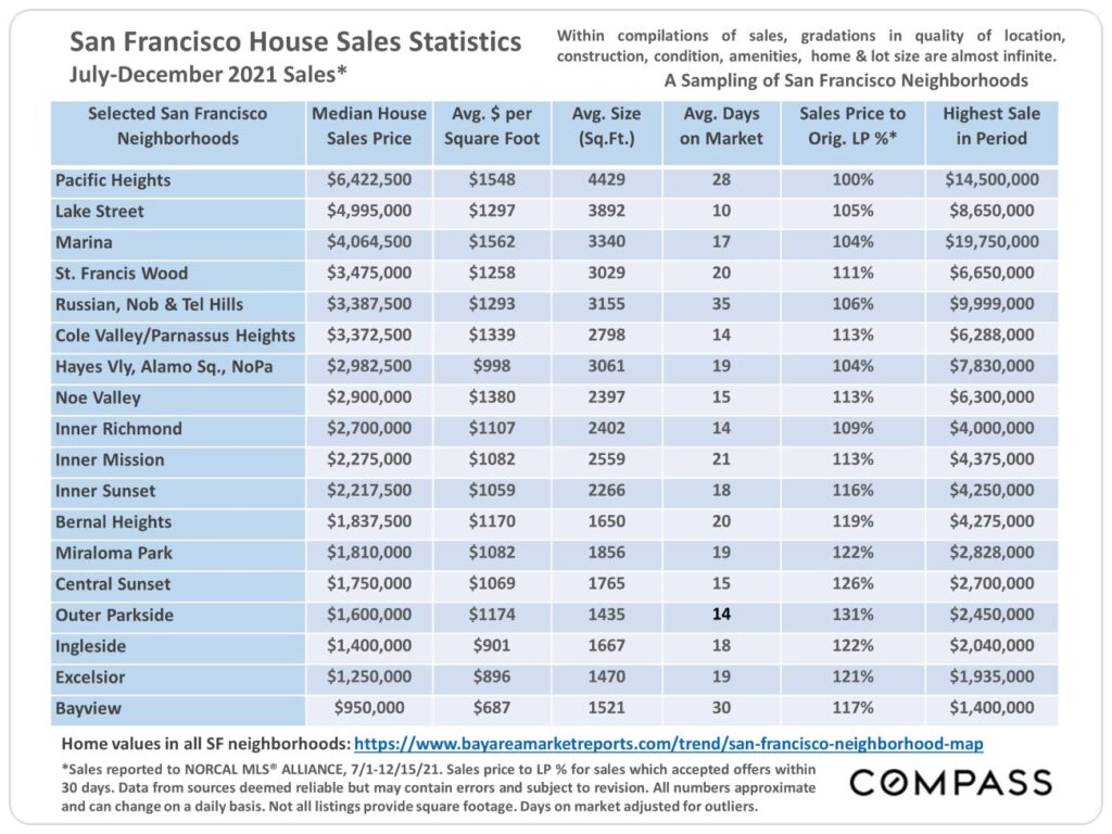 San Francisco House Sales Statistics July-December 2021 Sales