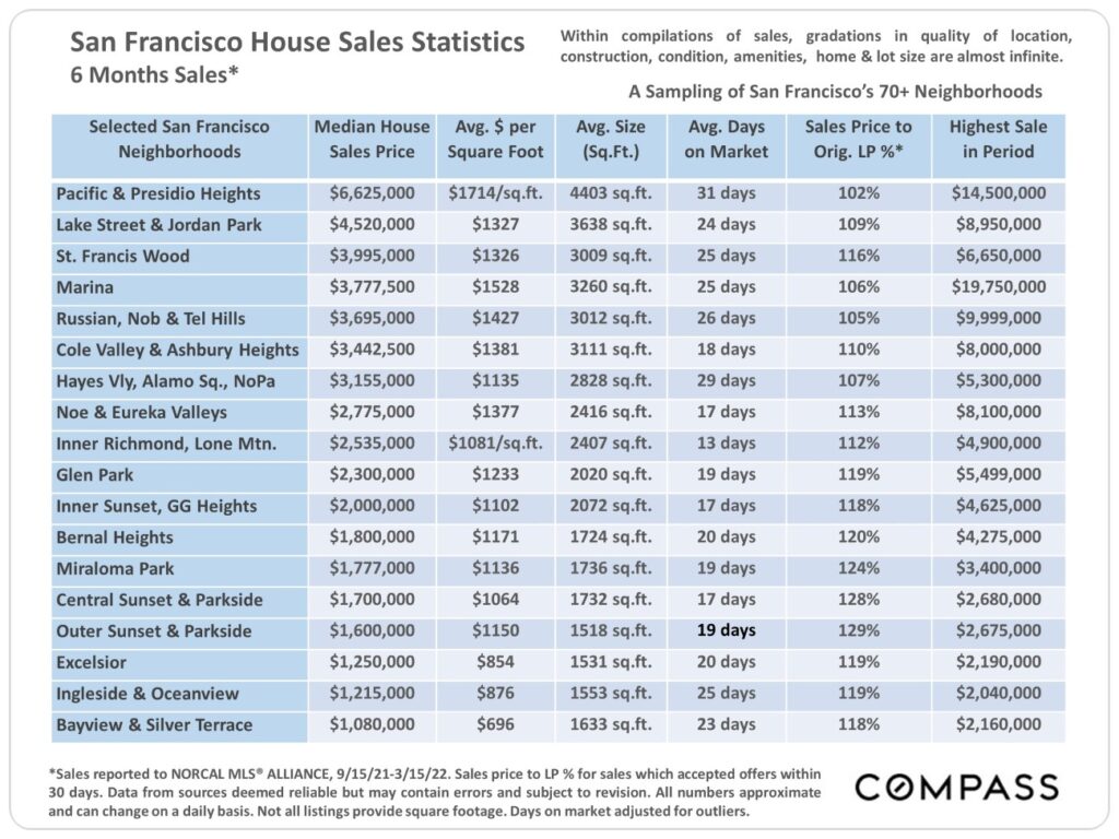 San Francisco House Sales Statistics. 6 Months Sales