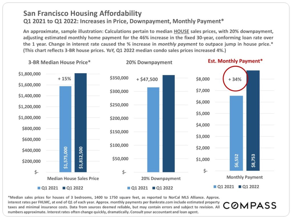 San Francisco Housing Affordability