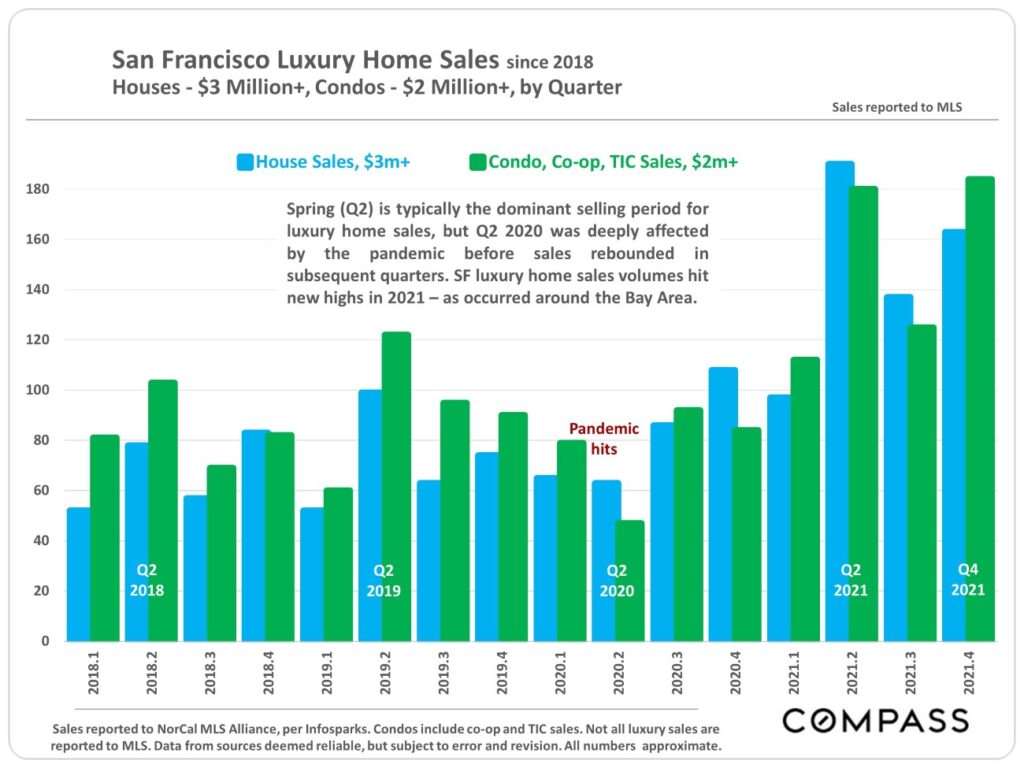 San Francisco Luxury Home Sales, since 2018 Houses - $3 Million+, Condos $2 Million+, by Quarter