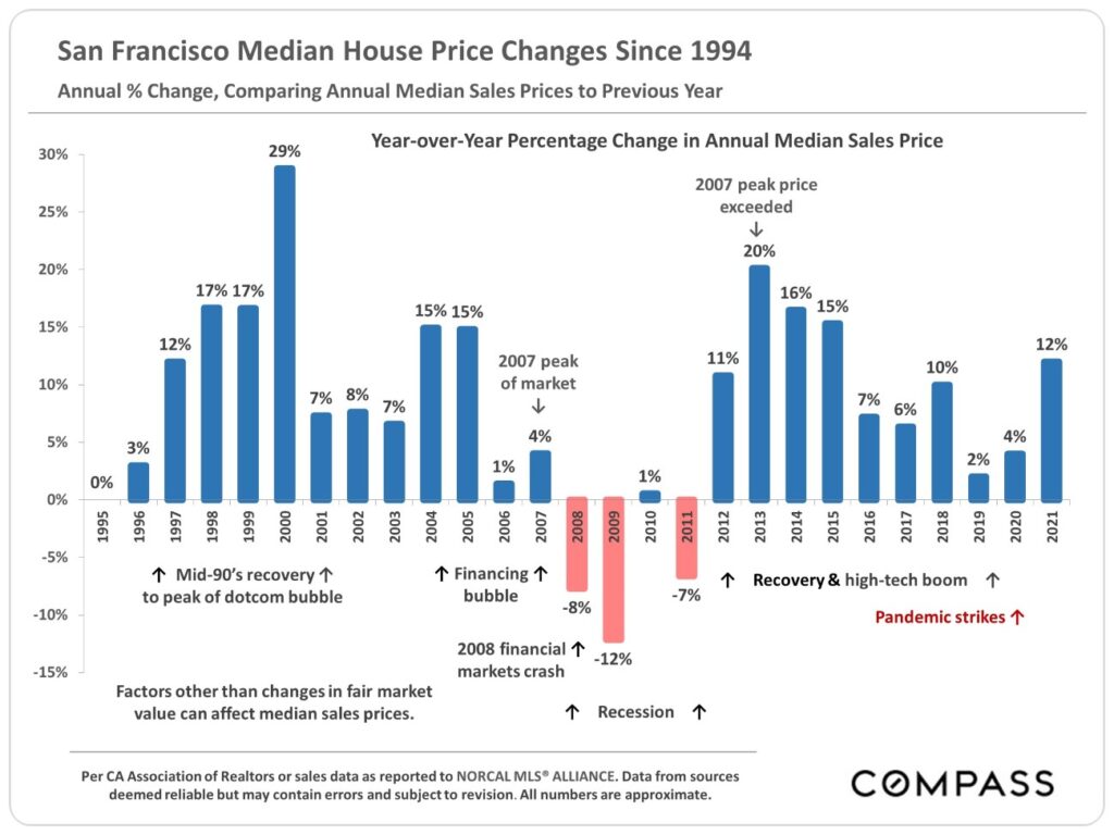 San Francisco Median House Price Changes Since 1994 Annual %, Comparing Annual Median Sales to Previous Year