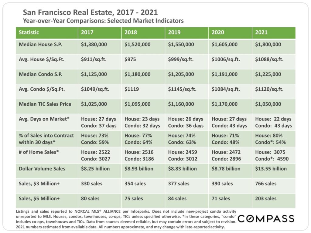 San Francisco Real Estate Year-over-Year Comparisons: Selected Market Indicators