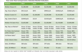 San Francisco Real Estate 2017-2022 Data