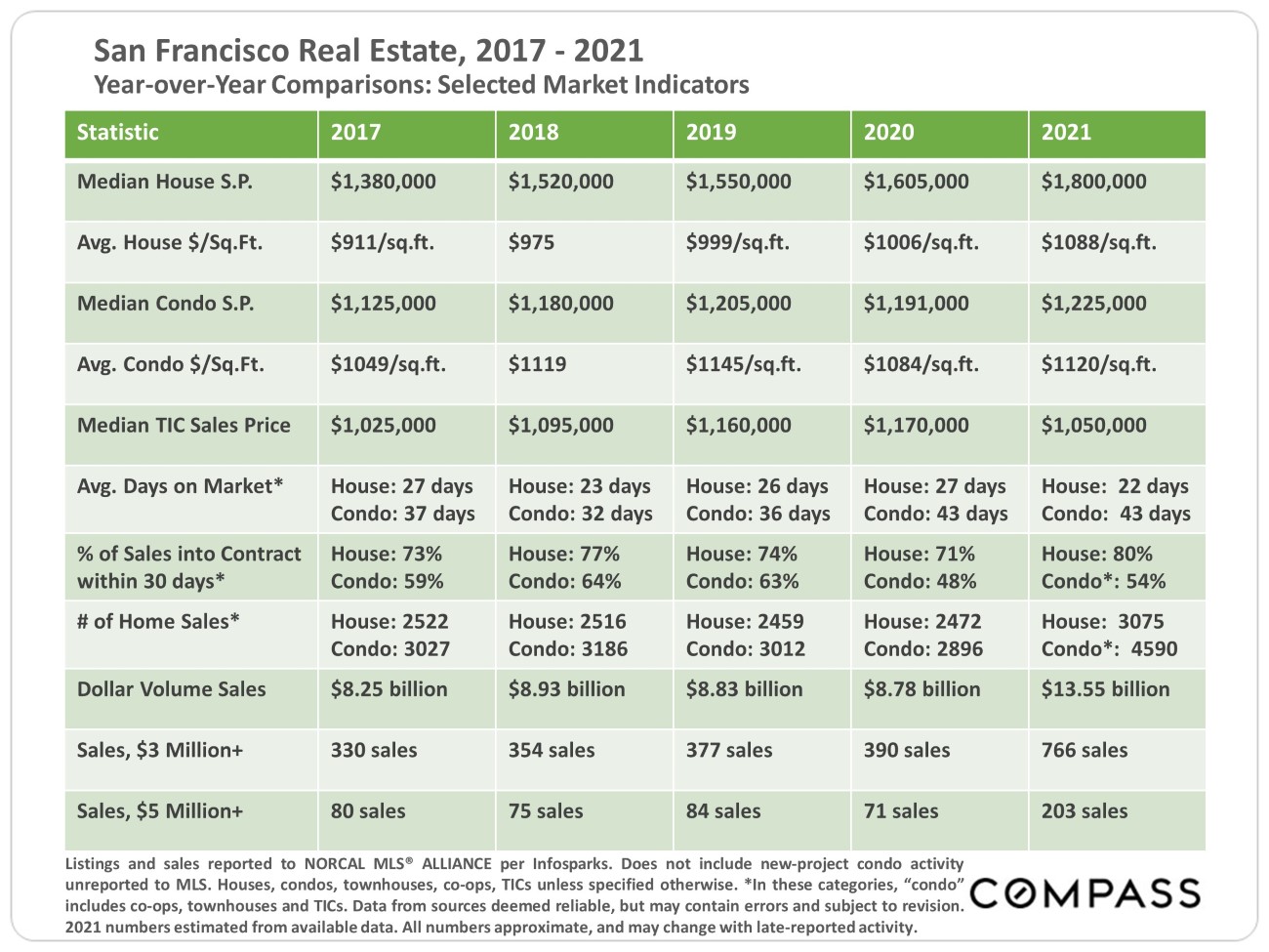 San Francisco Real Estate 2017-2022 Data