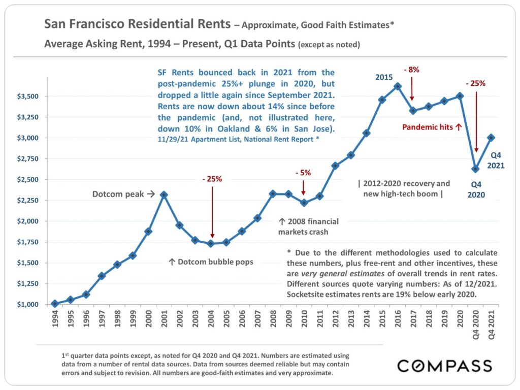 San Francisco Residential Rents - Approximate, Good Faith Estimates Average Asking Rent, 1994 - Present Q1 Data Points