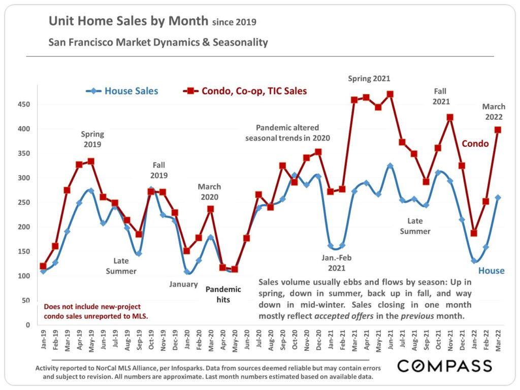 Unit Home Sales by Month since 2019. San Francisco Market Dynamics and Seasonality
