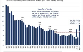 Average Annual Interest Rates