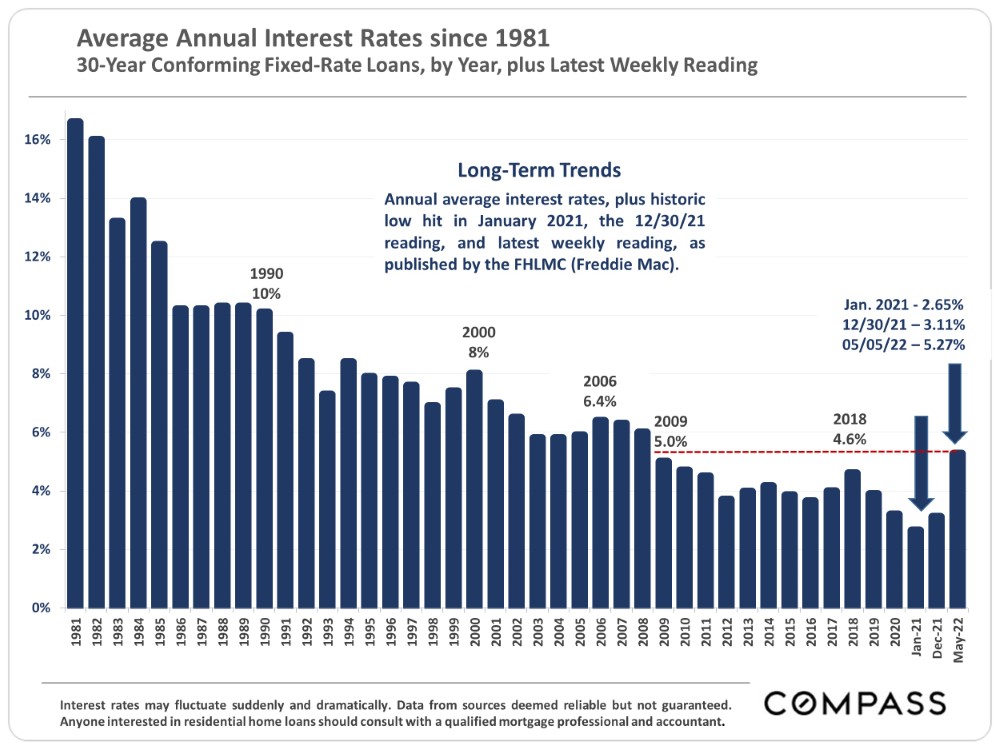 Average Annual Interest Rates since 1981. 30-Year Conforming Fixed-Rate Loans, by Year, plus Latest Weekly Reading