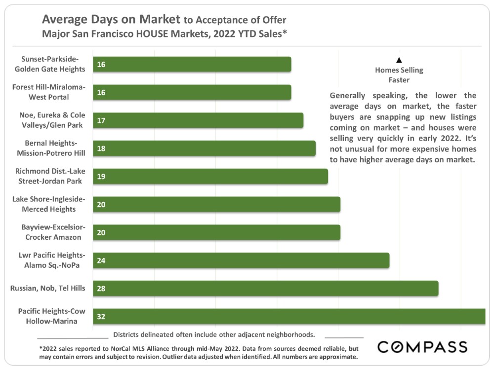 Average Days on Market to Acceptance