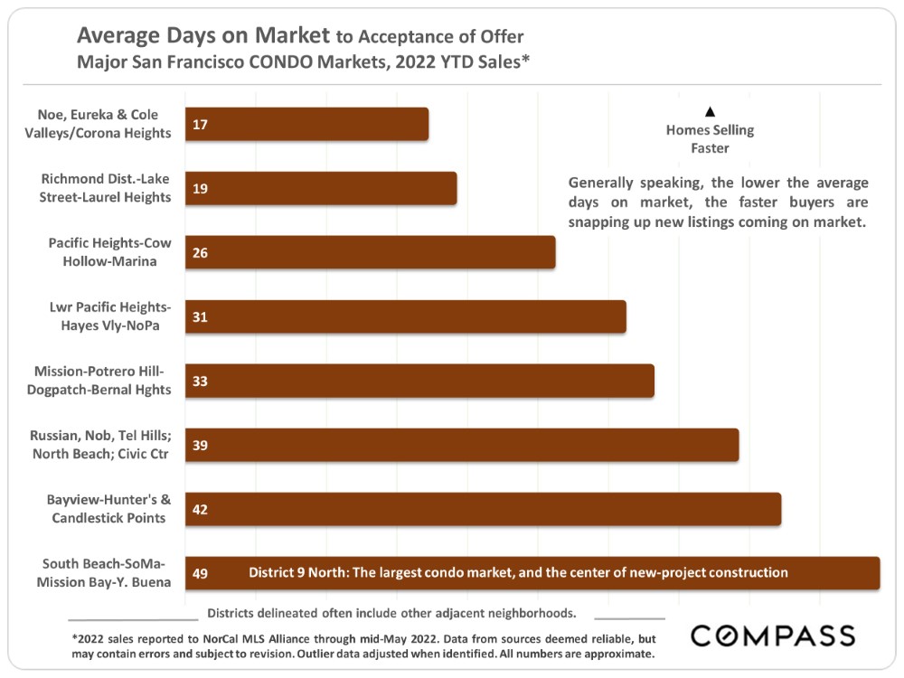 Average Days on the Market