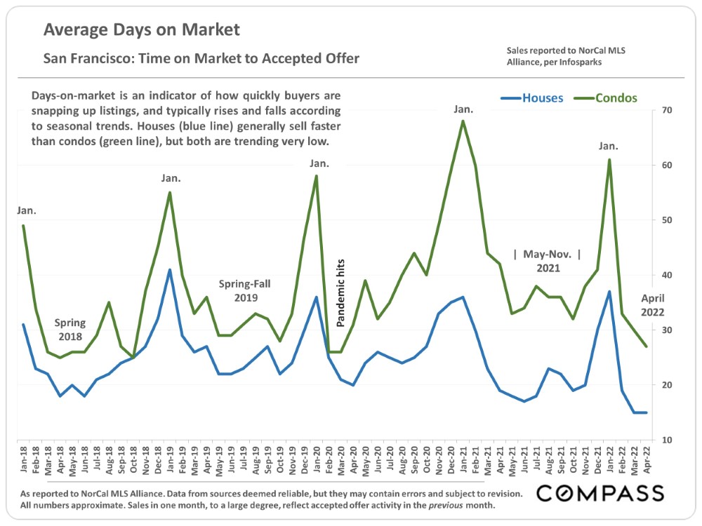 Average Days on Market. San Francisco: Time on Market to Accepted Offer