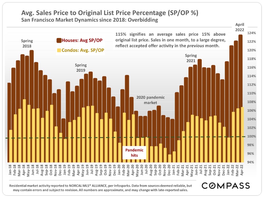 Avg. Sales Price to Original List Price Percentage (SP/OP%). San Francisco Market Dynamics since 2018: Overbidding