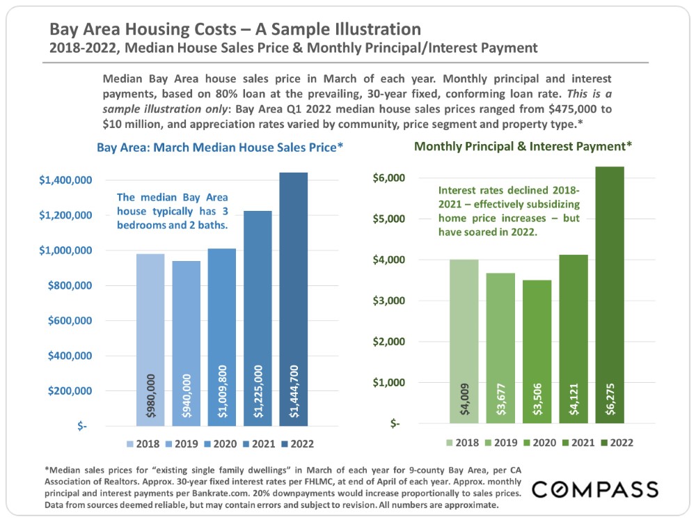 Bay Area Housing Costs - A Sample Illustration. 2018-2022, Median House Sales Price and Monthly Principal/Interest Payment
