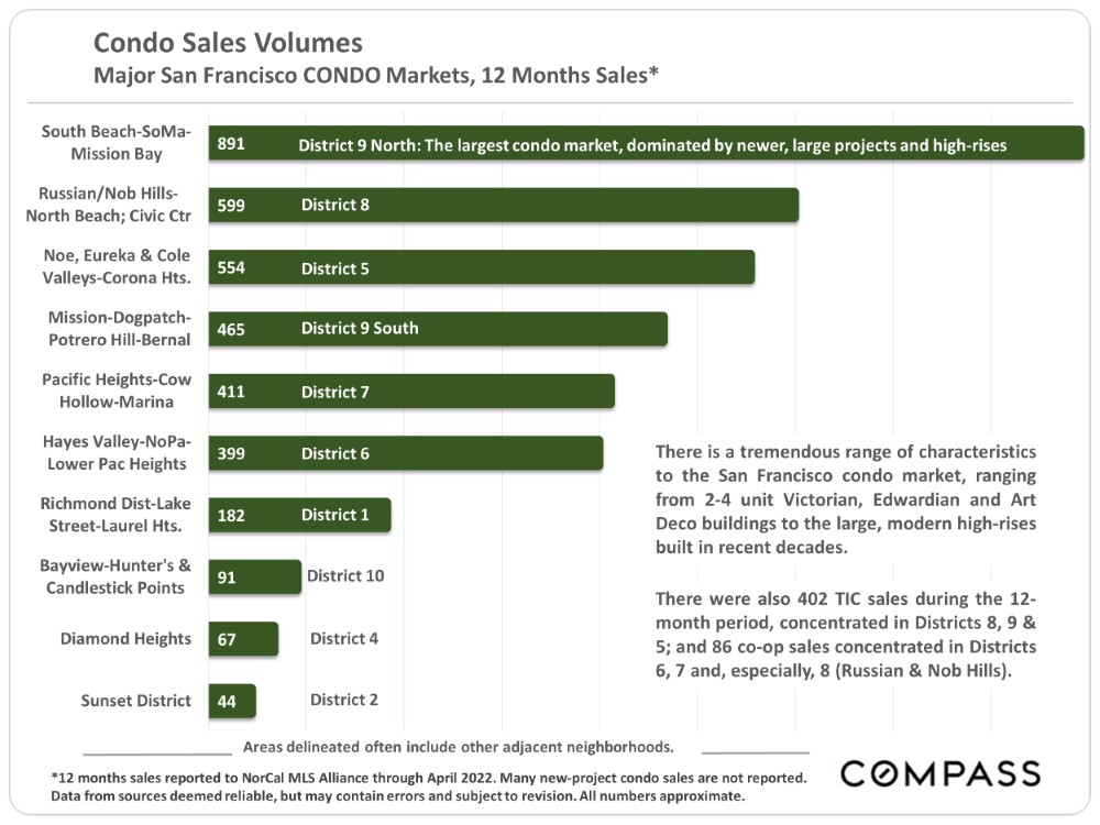 Condo Sales Volume