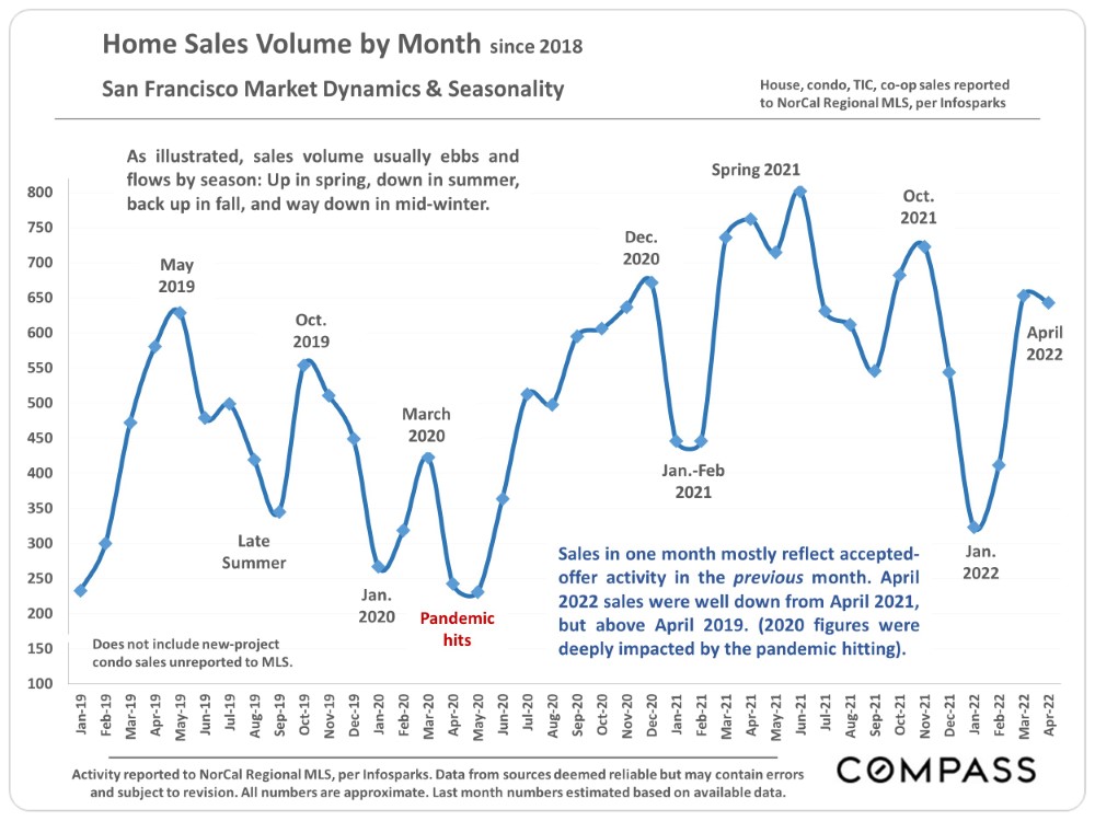 Home Sales Volume by Month sing 2018. San Francisco Market Dynamics and Seasonality