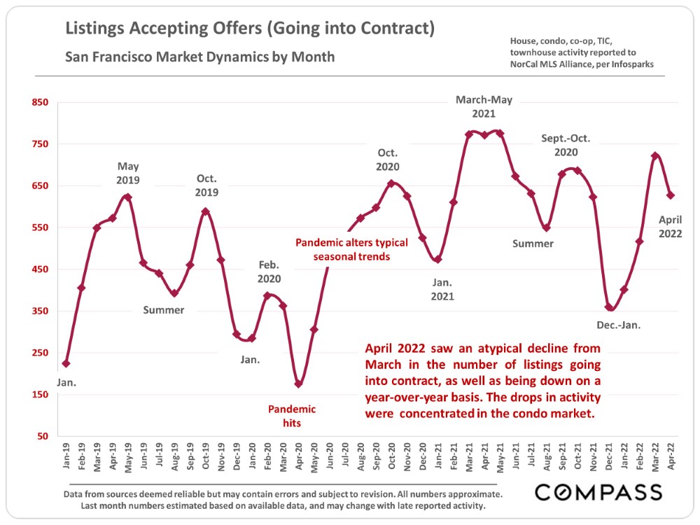 Listing Accepting Offers (Going into Contract) San Francisco Market Dynamics by Month